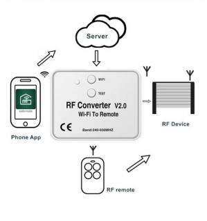 RF Converter V3.0