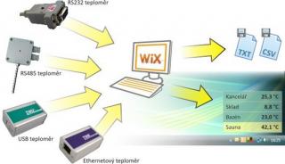 Wix – měřicí software pro produkty Papouch