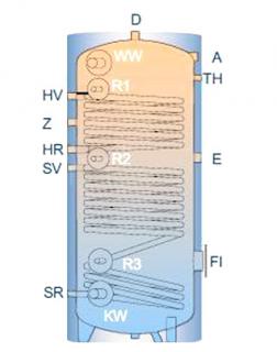Smaltovaný zásobník TSO na teplou vodu izolovaný se dvěma výměníky 300 l