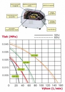 Resun LP 60 - vzduchovací pumpa